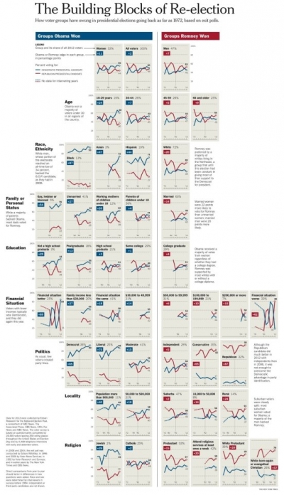 The Building blocks of Re-election