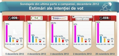 Estimari ale intentiei de vot